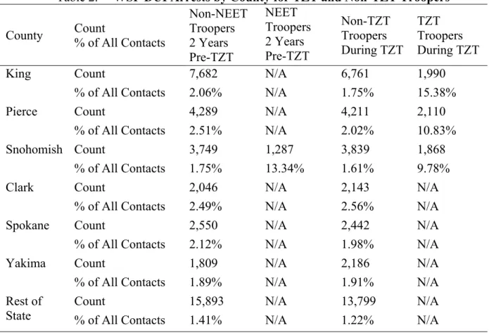 Table 3 shows that during the TZT period, the intervention counties exhibited notable net  increases in the number of countywide DUI arrests as compared to the control counties and the  rest of State
