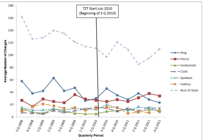 Figure 5 displays the average number of DUI charges in the Superior Court database by  county and quarter