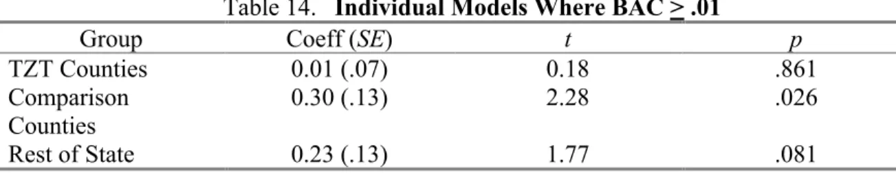 Table 13 outlines the modeling approach for both high BACs (BAC ≥ .15) and any  positive BAC (BAC ≥ .01) for driver-alcohol-involved fatal crashes