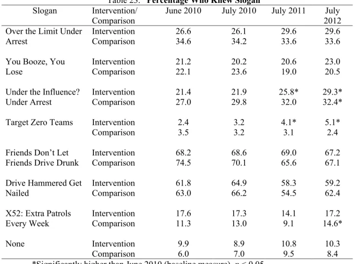 Table 23 displays the recognition rates for various drinking and driving media campaign  slogans