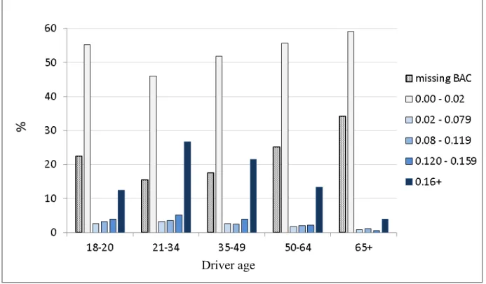 Figure 1. Percentage of drivers by reported BAC and age group. 