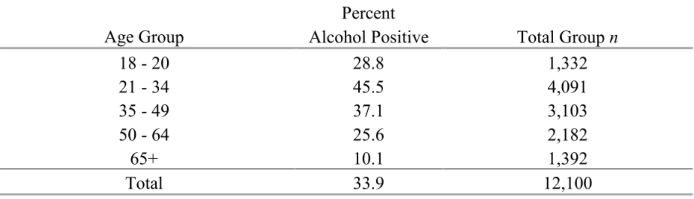 Table 4 shows the percentages of alcohol positive drivers by age group. The overall chi  square test was significant, χ 2 (4, N= 12,100) = 695.17, p &lt; 0.001