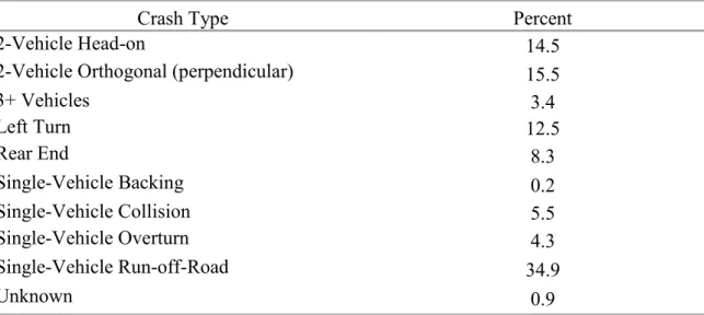 Table 21 shows the coded crash types for the 530 crash reports retrieved. The researcher  determined crash type from the investigating officer’s narrative and diagram and check boxes  indicating “First Harmful Event” and “Vehicle Movement.” Researchers sco