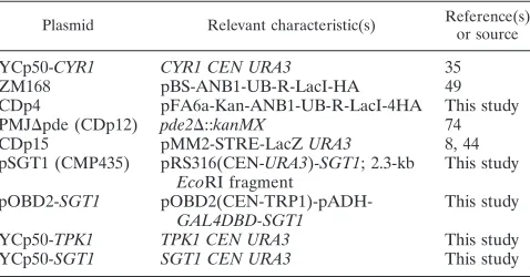 TABLE 1. Yeast strains used in this study