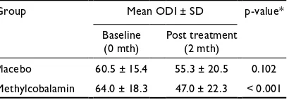Fig. 1 Graph shows the mean Oswestry Disability Index scores at baseline and post treatment.