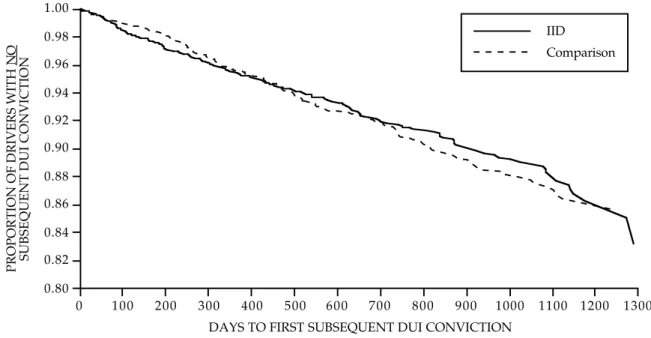 Figure 4.  Final survival model:  Number of days to first subsequent DUI conviction for DWS-DUI offenders receiving an IID order versus DWS-DUI offenders not receiving an IID order.