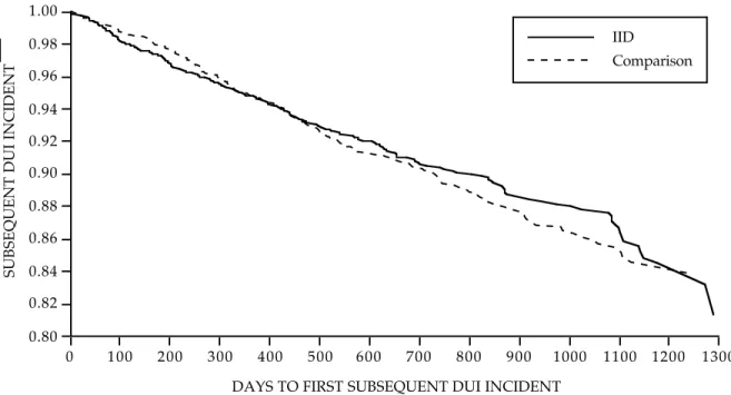 Figure 5 shows that the comparison group better survives the risk of a subsequent DUI incident for about the first year, but that this switches, and after approximately 500 days, the IID treatment group has a better survival rate on subsequent DUI incident