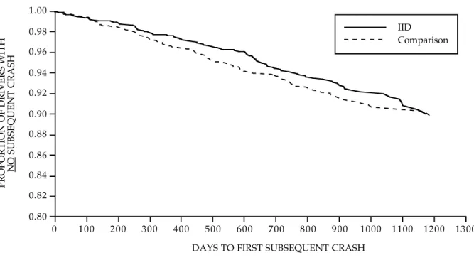 Figure 6.  Final survival model:  Number of days to first subsequent crash for