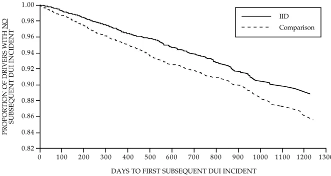 Figure 8.  Final survival model:  Number of days to first subsequent DUI incident for drivers installing an IID versus drivers not installing an IID.