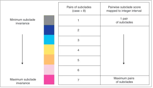 Figure 4A description of the scoring scheme and coloring scale used in JEvTrace. The score for a given position is calculated as the pairwise sum of subclade