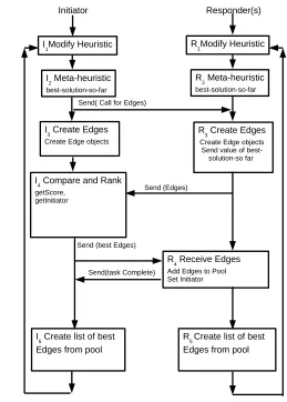 Figure 2: The Cooperation Protocol showing one iteration of a conversation