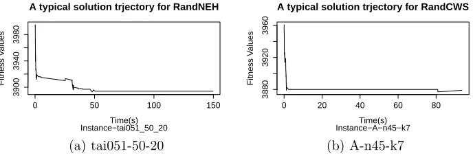 Figure 3: Typical Solution trajectories of the RandNEH and RandCWS algorithms