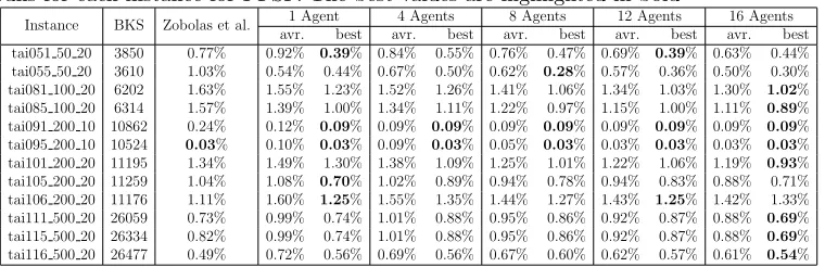 Table 1: The average (avr.) and best percentage deviation from the upper bound over 20runs for each instance for PFSP