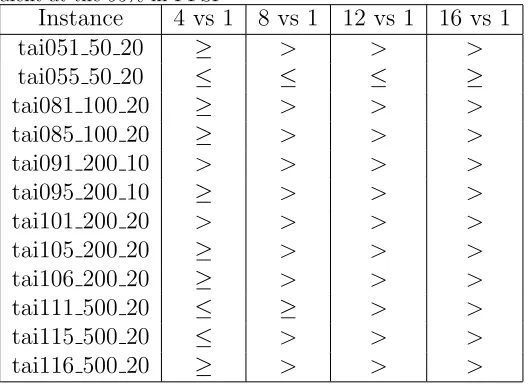 Table 2: Table showing cooperating agents performing better than the standalone equiv-alent at the 95% in PFSP