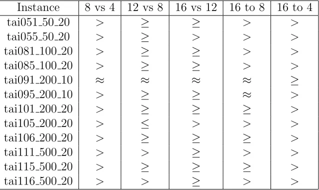 Table 3: Table showing diﬀerent groups cooperating agents perform at the 95% conﬁdencelevel in PFSP