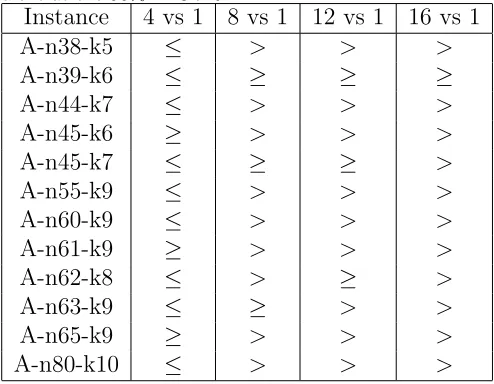 Table 6: Table showing cooperating agents performing better than the standalone equiv-alent at the 95% in CVRP