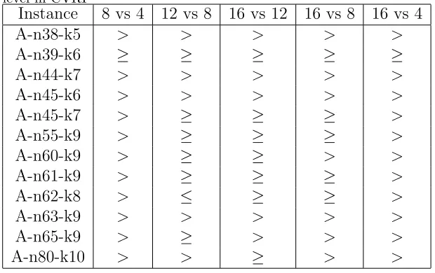 Table 7: Table showing diﬀerent groups cooperating agents perform at the 95% conﬁdencelevel in CVRP