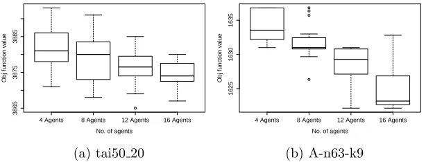 Figure 4: Boxplots of objective values obtained in 10 runs for 16, 12, 8 and 4 agents on aselected instance from the (a) STSP, (b) PFSP, and (c) CVRP problem domains.