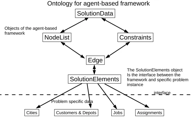 Figure 1: The combinatorial optimisation ontology