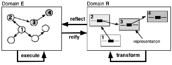 Fig. 2. Domain Operations