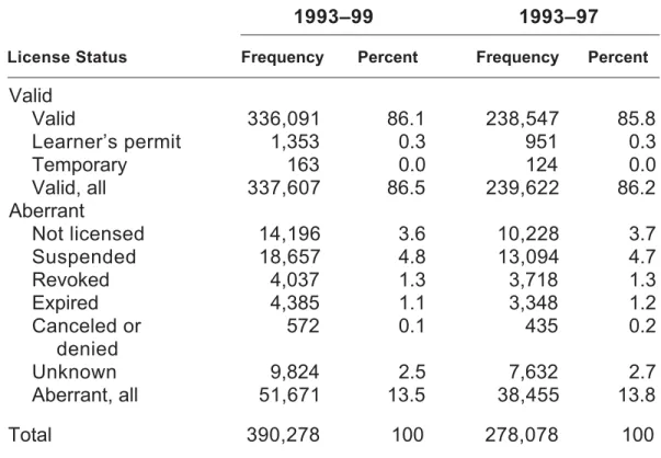 Table A.1  License Status of Drivers Involved in Fatal Crashes in the  United States, 1993–99, and Comparison with Data  Reported in Unlicensed to Kill  (June 2000) for 1993–97