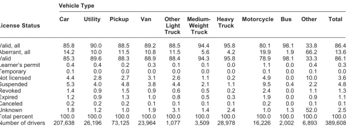 Table A.2 shows the distribution of license status across vehicle types as coded in FARS