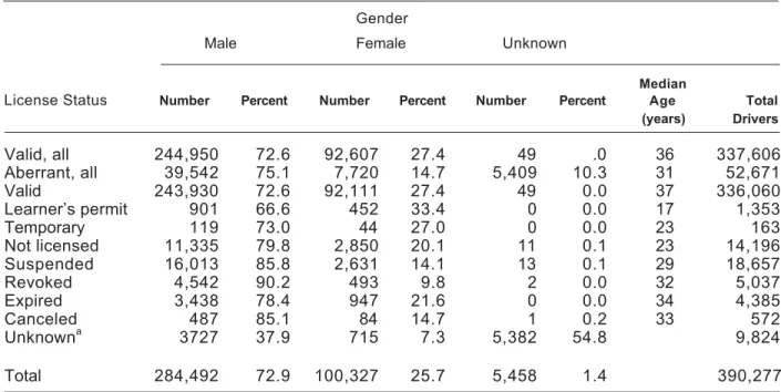 Table A.4 also shows that the median age of drivers involved in fatal crashes varies as a function of their license status