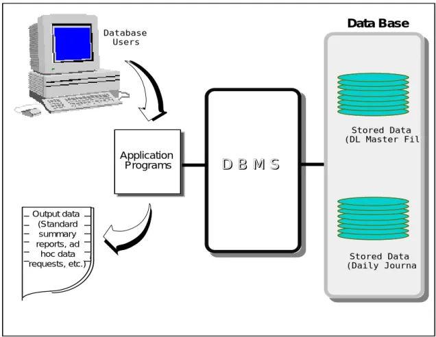 Figure 1 illustrates a conceptual flow of data in the proposed database.  It is anticipated that the DL application data contained in the daily journals would be written to a database, such as DB2, that would serve as an essential component of the database