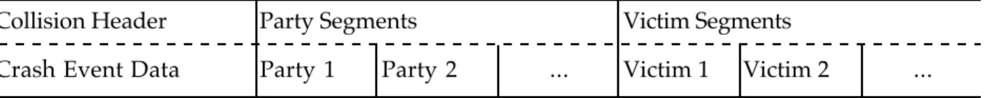 Figure 3 represents the horizontal configuration of a collision record in SWITRS.  Data for an involved non-motorist in SWITRS  are stored within a party segment and the victim  segments generally do not include  uninjured  passengers
