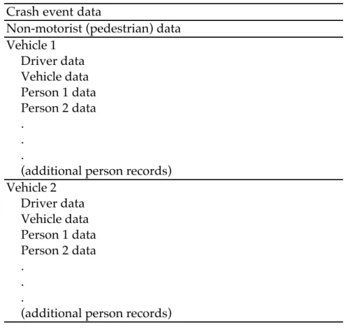 Figure 4.  Structure of FARS “vertical” flat-file case record for an example fatal crash involving one pedestrian and two vehicles.