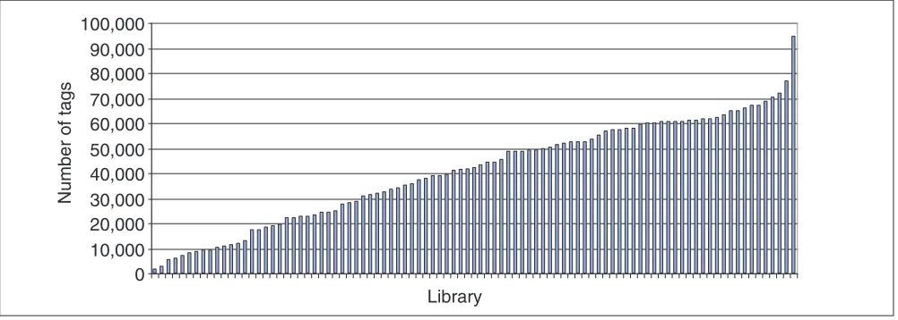 Figure 1Size distribution among the 93 SAGE human libraries, in overall number of sequenced tags.