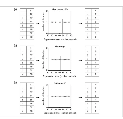 Figure 3 (see figure on the previous page)function of the size of the library from which that frequency was deduced