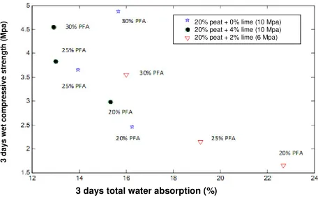 Figure 3.  Correlation between total water absorption and wet compressive strength of CSPB at 28 days (PFA)