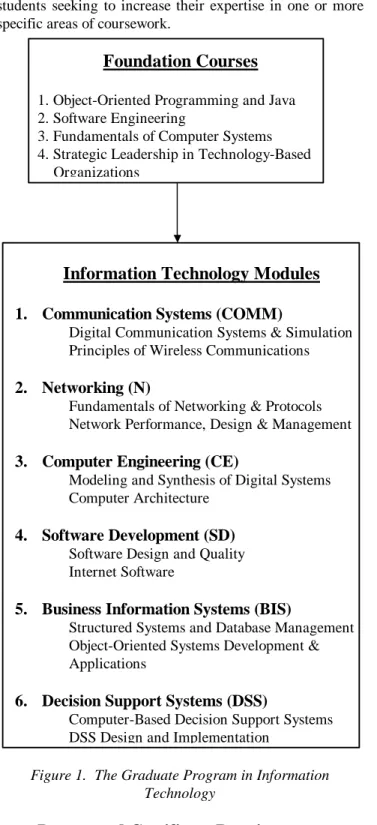 Figure 1.  The Graduate Program in Information  Technology 