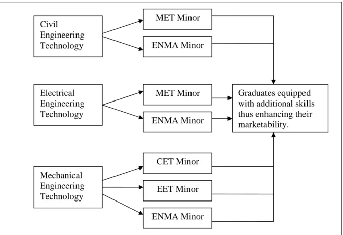 Figure 1: Flowchart of Potential Incorporation of Minor Programs of Study  Systems Engineering 
