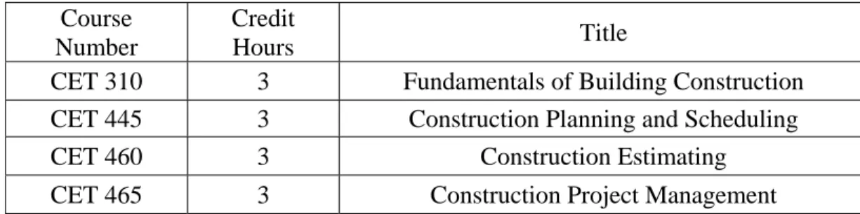 Table 1:  Courses Fulfilling Civil Engineering Technology Minor (Construction) [7]