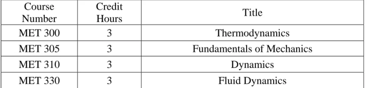 Table 5:  Courses Fulfilling Engineering Management Minor [7] 