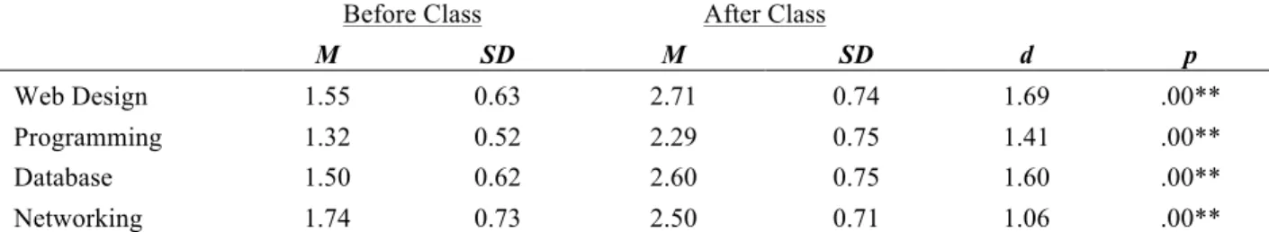 Table 2. Effect Sizes for Knowledge of IS Concepts Before and After the Class. 