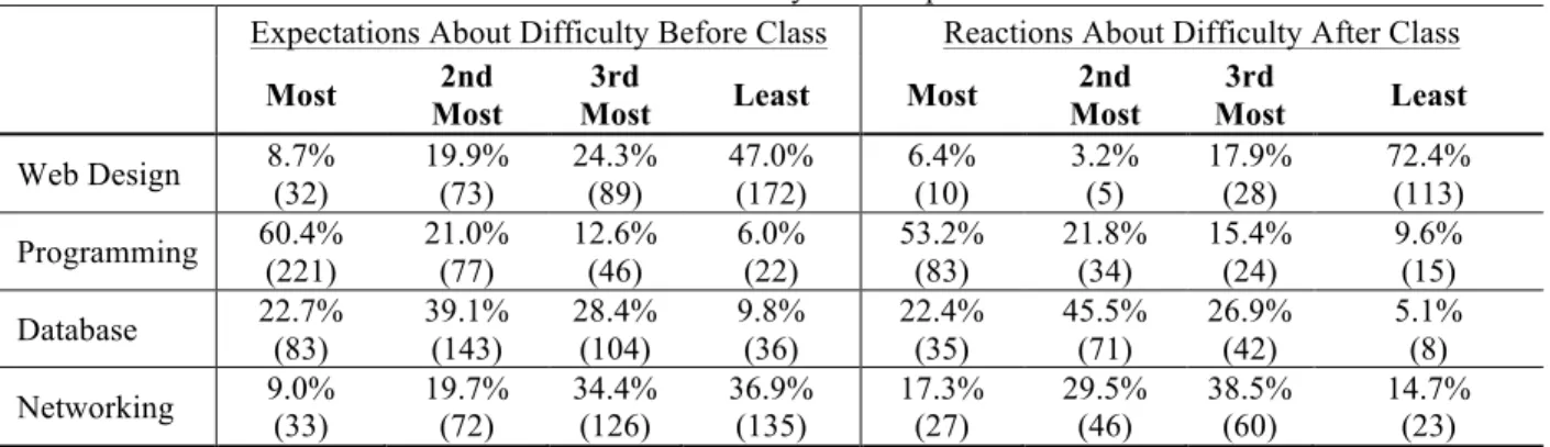 Table 4. Difficulty of IS Topics. 