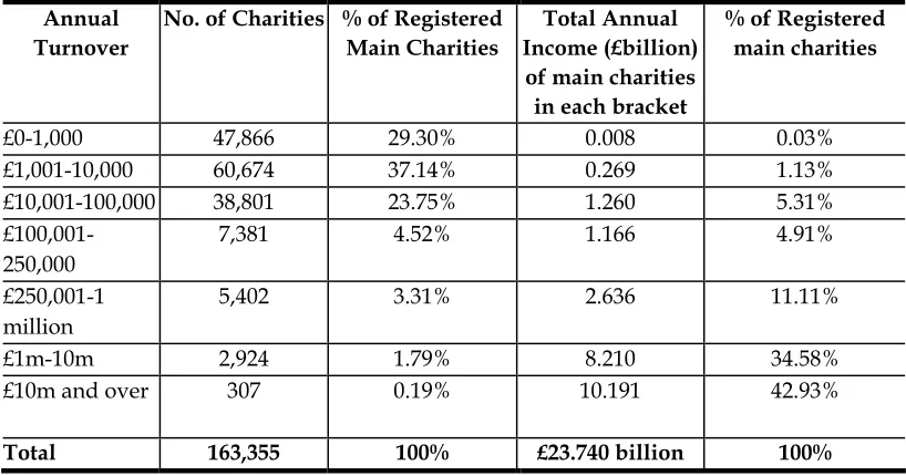 Table 2.2:  Size of UK Charity Sector 