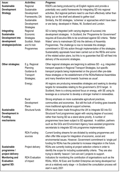 Table 1: Summary of Progress Towards Sustainable Development - Regional and 