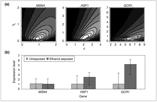 Figure 2Estimates of gene expression levels for three yeast transcription factors after 30 minutes of exposure to 7% vol/vol ethanol during peak growth phase.