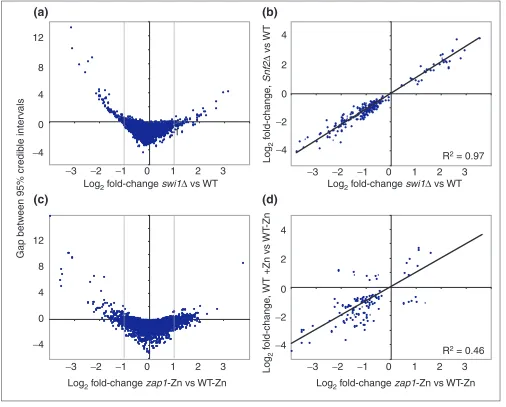 Figure 6Statistical and biological significance of inferred gene expression levels in credible intervals with wild type