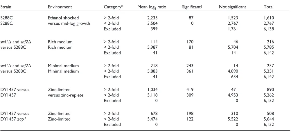 Table 1Pairwise comparisons of gene-expression level category by mean log2 ratio and by Bayesian estimation with statistical significance