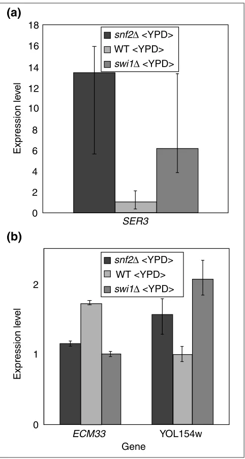 Figure 7Candidates for genes differentially expressed in mutants overlap with the credible interval for wild-type gene expression, but haveextensive overlap with each other