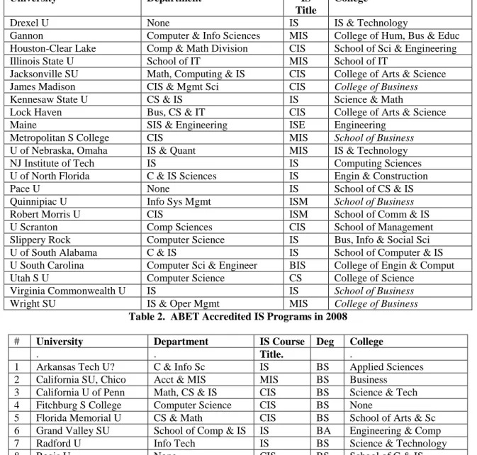 Table 2.  ABET Accredited IS Programs in 2008 