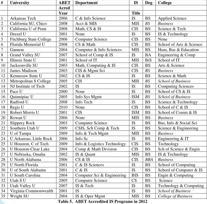 Table 4 The Number of IS Programs Accredited by Year 