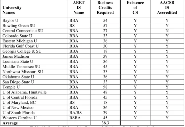 Table 10. Sample Universities Degrees &amp; Business Credits Required 