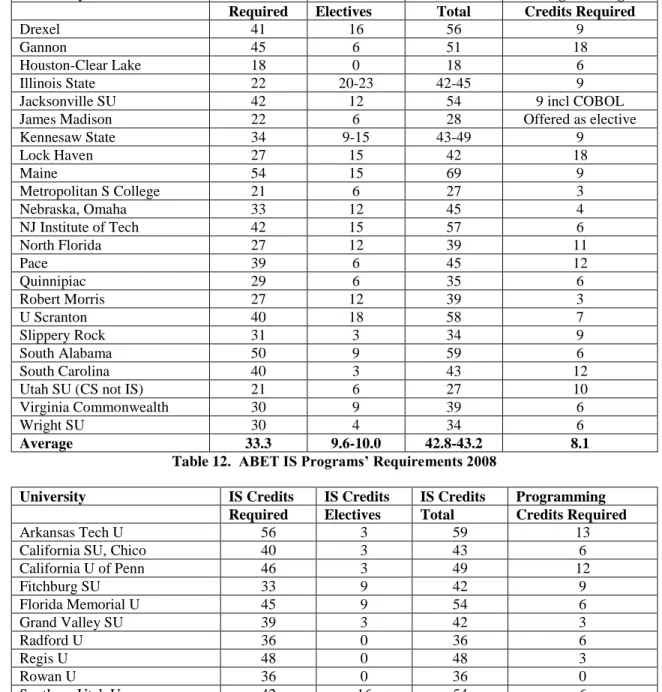 Table 12.  ABET IS Programs’ Requirements 2008 