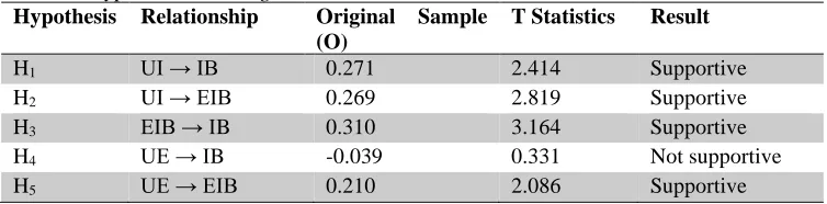 Table 5.  Hypothesis Testing Hypothesis Relationship 
